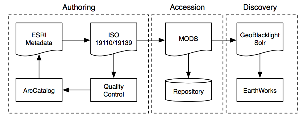 Stanford Metadata Workflow