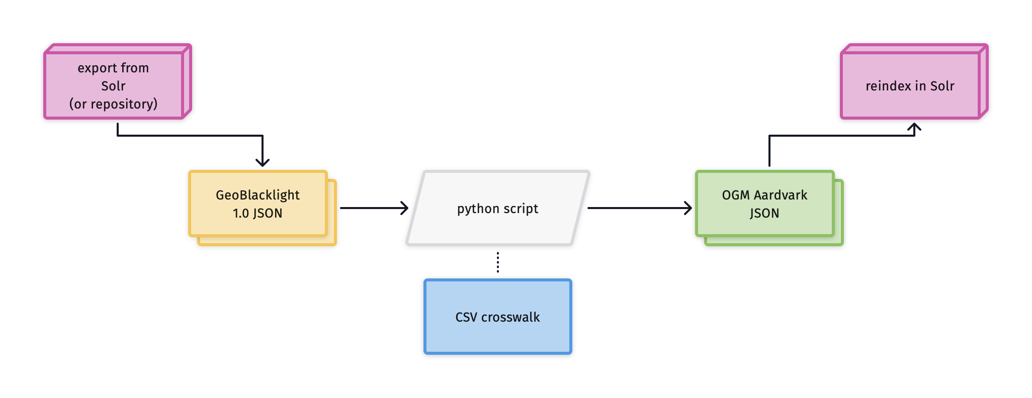 convert-jsons